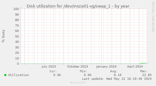 Disk utilization for /dev/inxza01-vg/swap_1