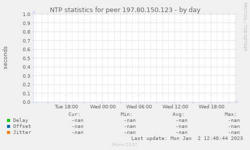 NTP statistics for peer 197.80.150.123