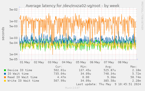 Average latency for /dev/inxza02-vg/root
