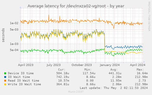 Average latency for /dev/inxza02-vg/root