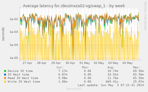 Average latency for /dev/inxza02-vg/swap_1