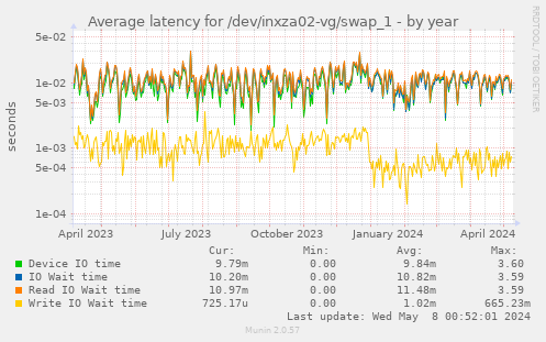 Average latency for /dev/inxza02-vg/swap_1
