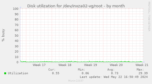 Disk utilization for /dev/inxza02-vg/root