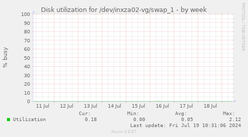Disk utilization for /dev/inxza02-vg/swap_1