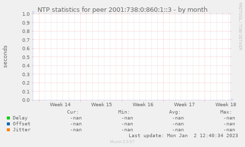 NTP statistics for peer 2001:738:0:860:1::3