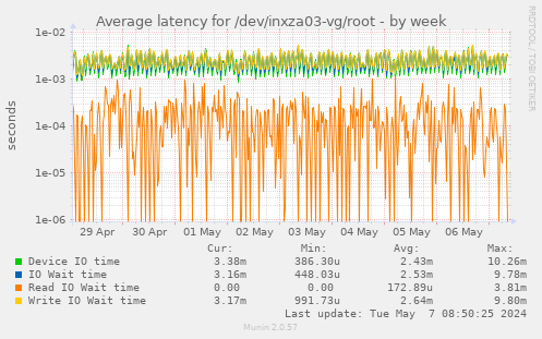 Average latency for /dev/inxza03-vg/root