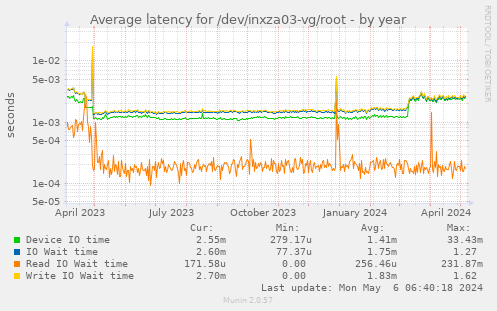 Average latency for /dev/inxza03-vg/root