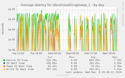 Average latency for /dev/inxza03-vg/swap_1