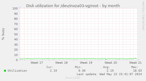 Disk utilization for /dev/inxza03-vg/root