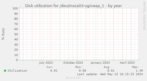 Disk utilization for /dev/inxza03-vg/swap_1