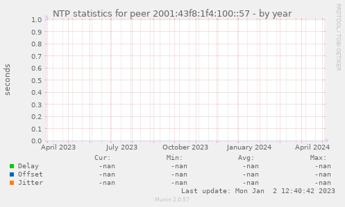 NTP statistics for peer 2001:43f8:1f4:100::57