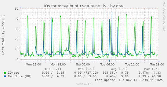 IOs for /dev/ubuntu-vg/ubuntu-lv
