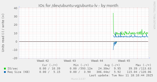 IOs for /dev/ubuntu-vg/ubuntu-lv