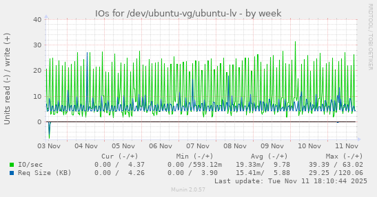 IOs for /dev/ubuntu-vg/ubuntu-lv