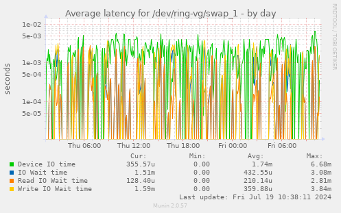 Average latency for /dev/ring-vg/swap_1