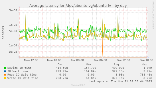 Average latency for /dev/ubuntu-vg/ubuntu-lv