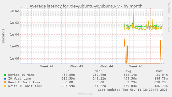 Average latency for /dev/ubuntu-vg/ubuntu-lv