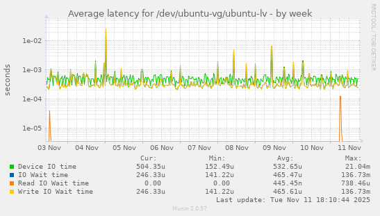 Average latency for /dev/ubuntu-vg/ubuntu-lv