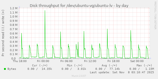 Disk throughput for /dev/ubuntu-vg/ubuntu-lv