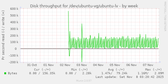 Disk throughput for /dev/ubuntu-vg/ubuntu-lv