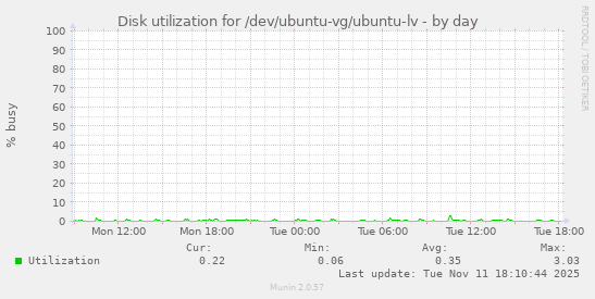 Disk utilization for /dev/ubuntu-vg/ubuntu-lv