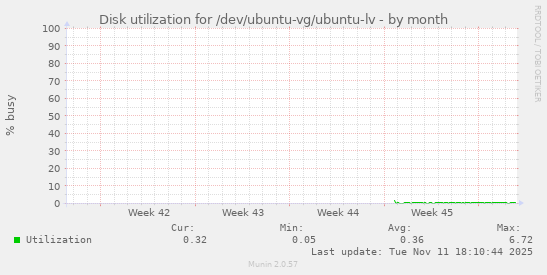 Disk utilization for /dev/ubuntu-vg/ubuntu-lv