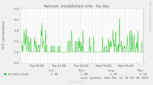 Netstat, established only