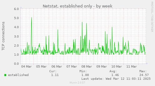 Netstat, established only