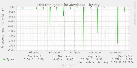 Disk throughput for /dev/loop1