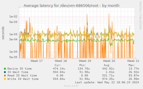 Average latency for /dev/vm-686506/root