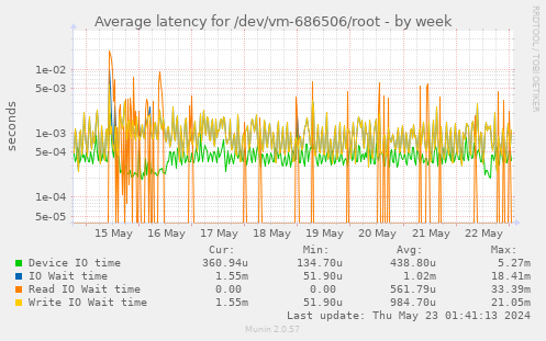 Average latency for /dev/vm-686506/root
