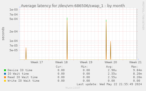Average latency for /dev/vm-686506/swap_1