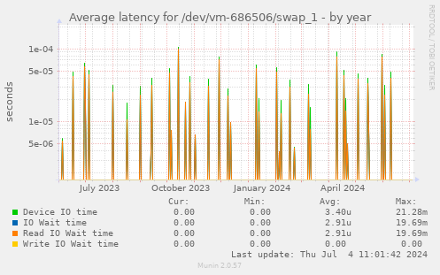 Average latency for /dev/vm-686506/swap_1