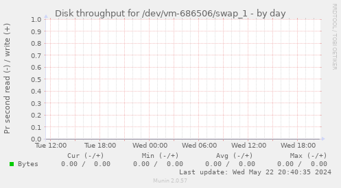 Disk throughput for /dev/vm-686506/swap_1