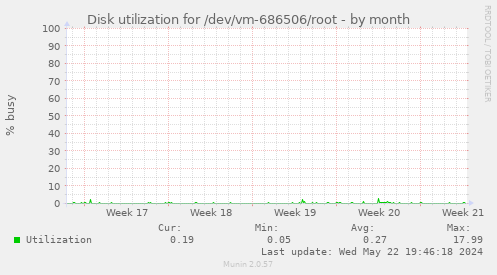 Disk utilization for /dev/vm-686506/root