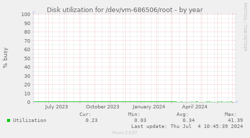 Disk utilization for /dev/vm-686506/root