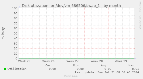 Disk utilization for /dev/vm-686506/swap_1
