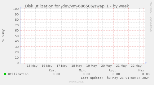 Disk utilization for /dev/vm-686506/swap_1