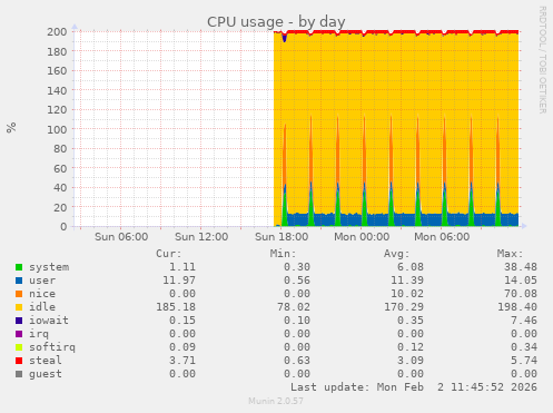 CPU usage