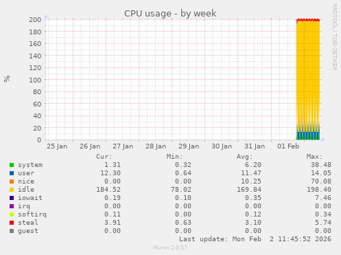 CPU usage