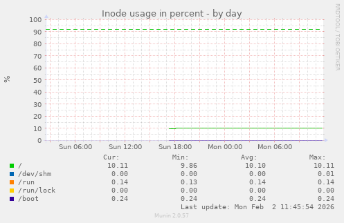 Inode usage in percent