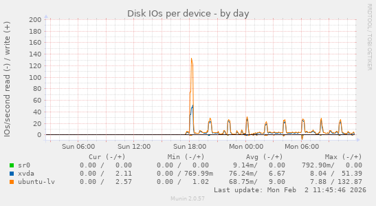 Disk IOs per device