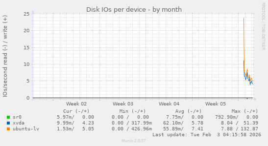 Disk IOs per device