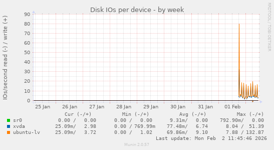 Disk IOs per device