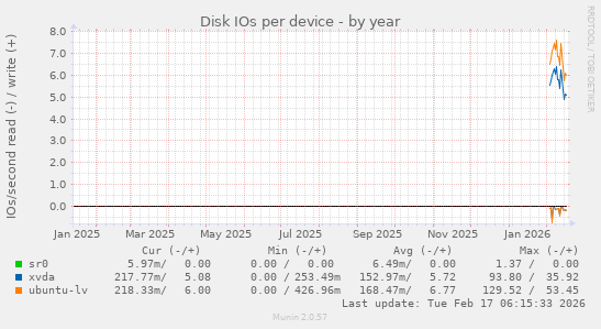 Disk IOs per device