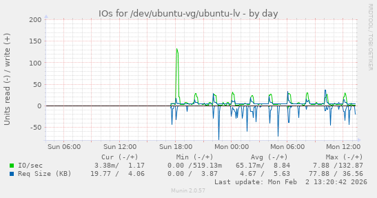 IOs for /dev/ubuntu-vg/ubuntu-lv