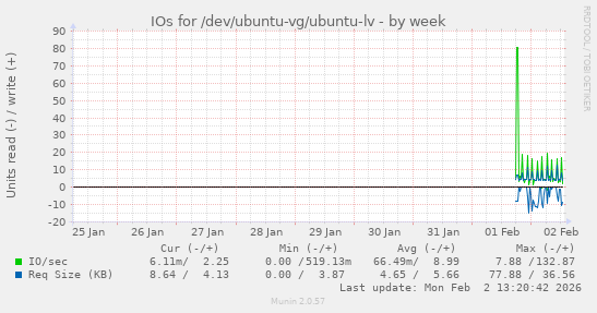 IOs for /dev/ubuntu-vg/ubuntu-lv