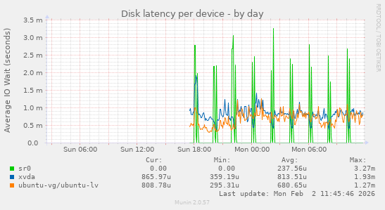 Disk latency per device