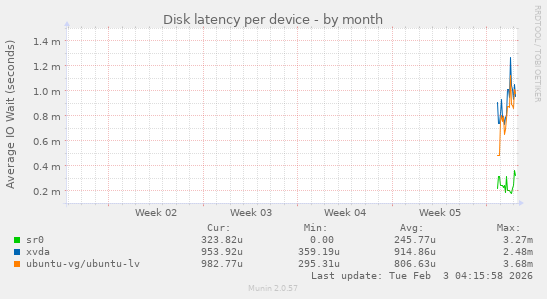 Disk latency per device