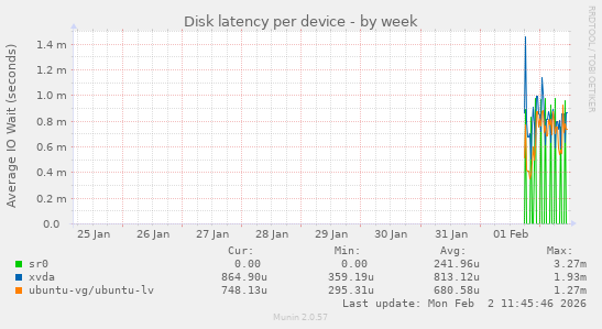 Disk latency per device